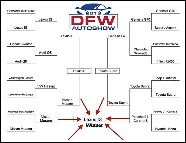 The results are in. The Lexus IS took the win this week in our special #DFWAutoShow March Madness competition. 🏀 #autoshow #dallas #marchmadness #basketball